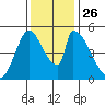 Coyote Hills Slough tide chart for Friday, November 26, 2021