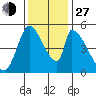 Coyote Hills Slough tide chart for Saturday, November 27, 2021