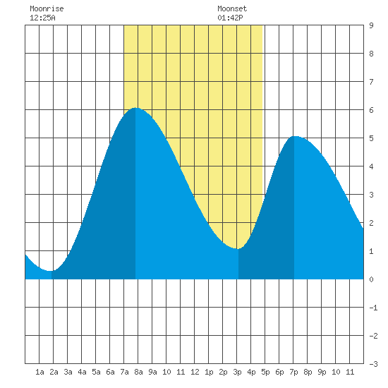 Coyote Hills Slough tide chart for Sunday, November 28, 2021