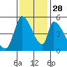 Coyote Hills Slough tide chart for Sunday, November 28, 2021