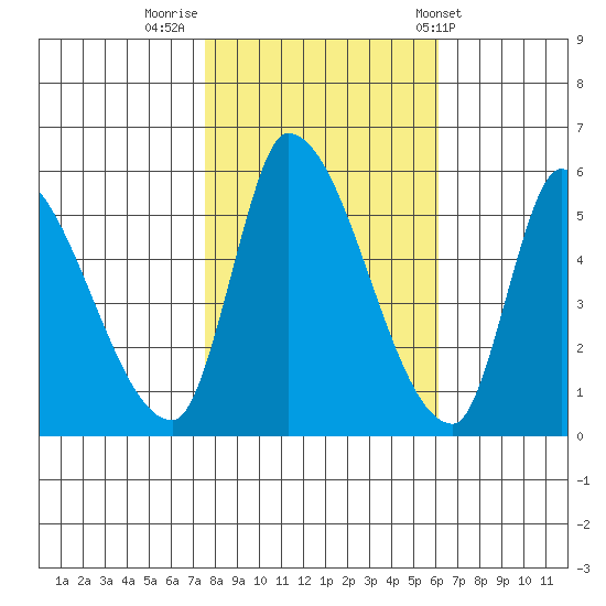 Coyote Hills Slough tide chart for Tuesday, November 2, 2021