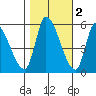Coyote Hills Slough tide chart for Tuesday, November 2, 2021