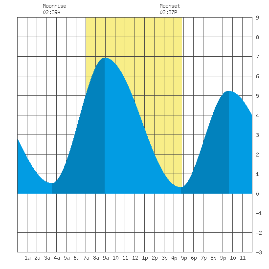 Coyote Hills Slough tide chart for Tuesday, November 30, 2021