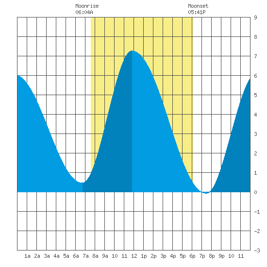 Coyote Hills Slough tide chart for Wednesday, November 3, 2021