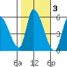Coyote Hills Slough tide chart for Wednesday, November 3, 2021