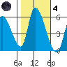 Coyote Hills Slough tide chart for Thursday, November 4, 2021