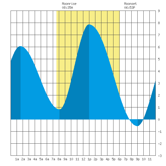 Coyote Hills Slough tide chart for Friday, November 5, 2021
