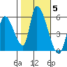 Coyote Hills Slough tide chart for Friday, November 5, 2021