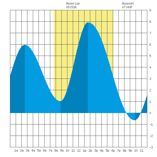 Coyote Hills Slough tide chart for Saturday, November 6, 2021
