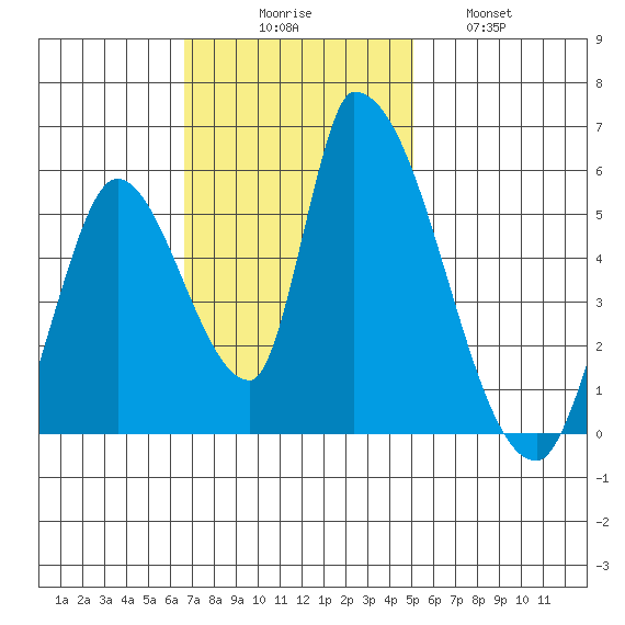 Coyote Hills Slough tide chart for Sunday, November 7, 2021
