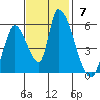 Coyote Hills Slough tide chart for Sunday, November 7, 2021