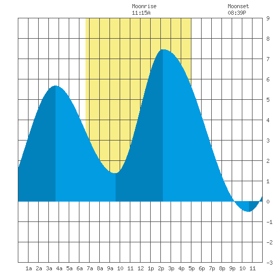 Coyote Hills Slough tide chart for Monday, November 8, 2021