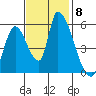 Coyote Hills Slough tide chart for Monday, November 8, 2021