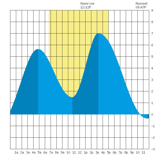 Coyote Hills Slough tide chart for Tuesday, November 9, 2021