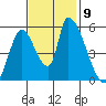 Coyote Hills Slough tide chart for Tuesday, November 9, 2021