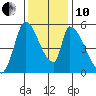 Coyote Hills Slough tide chart for Friday, December 10, 2021