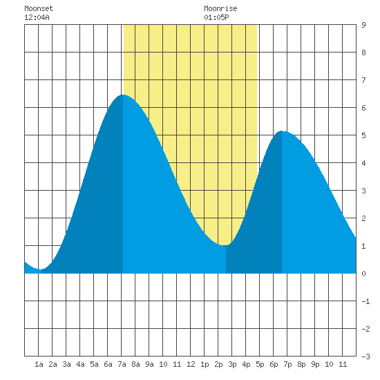 Coyote Hills Slough tide chart for Saturday, December 11, 2021