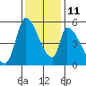 Coyote Hills Slough tide chart for Saturday, December 11, 2021