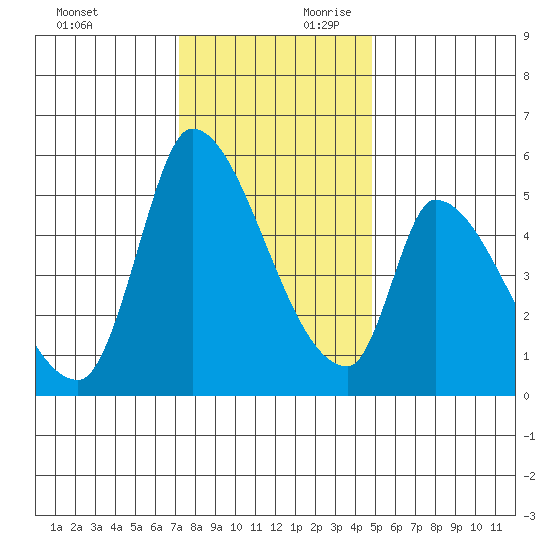 Coyote Hills Slough tide chart for Sunday, December 12, 2021