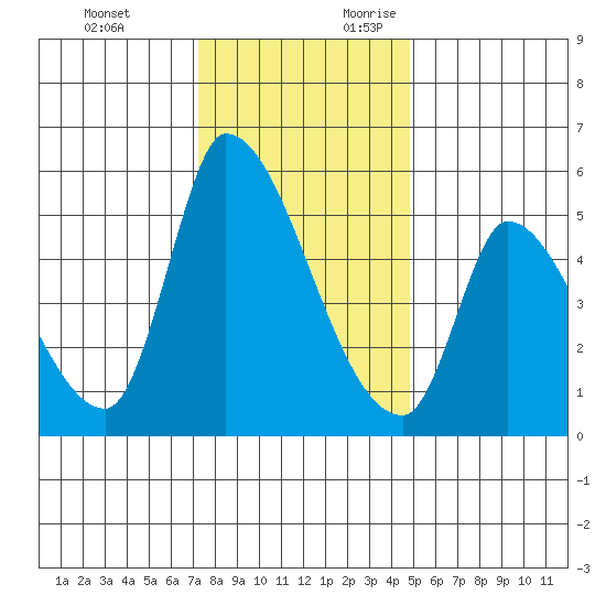 Coyote Hills Slough tide chart for Monday, December 13, 2021