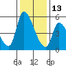 Coyote Hills Slough tide chart for Monday, December 13, 2021