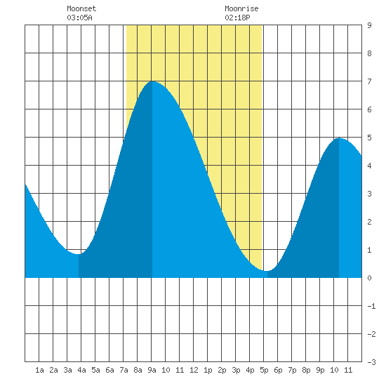 Coyote Hills Slough tide chart for Tuesday, December 14, 2021