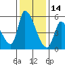Coyote Hills Slough tide chart for Tuesday, December 14, 2021