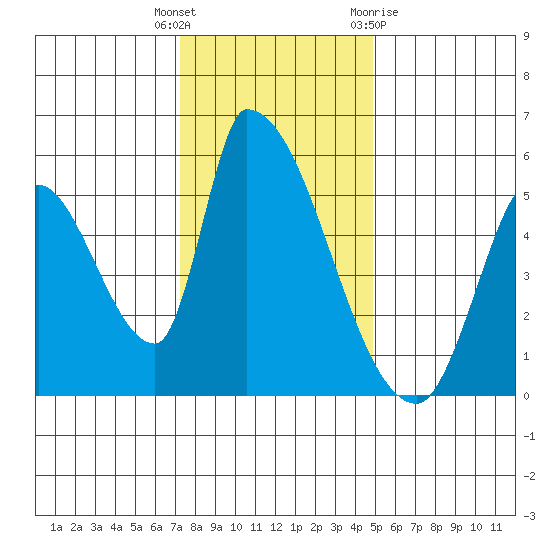 Coyote Hills Slough tide chart for Friday, December 17, 2021