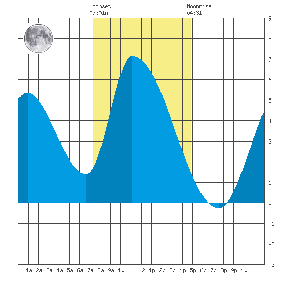 Coyote Hills Slough tide chart for Saturday, December 18, 2021