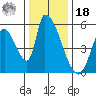 Coyote Hills Slough tide chart for Saturday, December 18, 2021