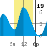 Coyote Hills Slough tide chart for Sunday, December 19, 2021