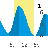 Coyote Hills Slough tide chart for Wednesday, December 1, 2021