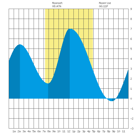 Coyote Hills Slough tide chart for Monday, December 20, 2021