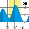 Coyote Hills Slough tide chart for Monday, December 20, 2021