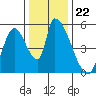 Coyote Hills Slough tide chart for Wednesday, December 22, 2021