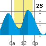 Coyote Hills Slough tide chart for Thursday, December 23, 2021