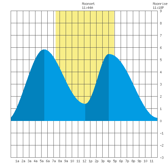 Coyote Hills Slough tide chart for Saturday, December 25, 2021