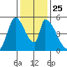 Coyote Hills Slough tide chart for Saturday, December 25, 2021
