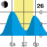 Coyote Hills Slough tide chart for Sunday, December 26, 2021