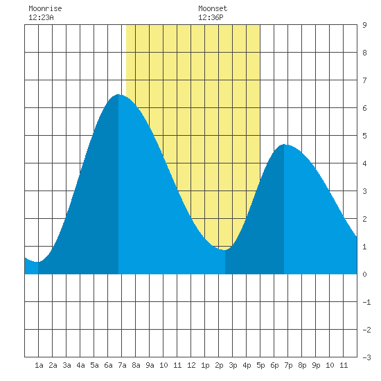 Coyote Hills Slough tide chart for Monday, December 27, 2021