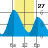 Coyote Hills Slough tide chart for Monday, December 27, 2021