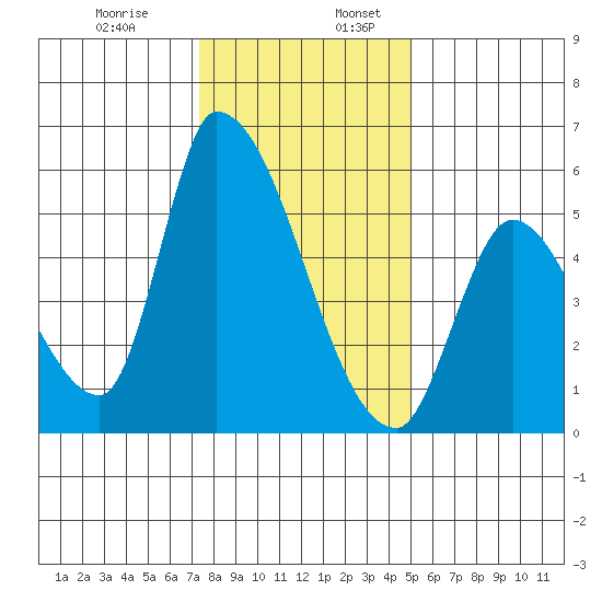Coyote Hills Slough tide chart for Wednesday, December 29, 2021