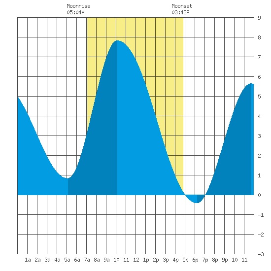 Coyote Hills Slough tide chart for Thursday, December 2, 2021