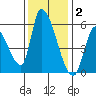 Coyote Hills Slough tide chart for Thursday, December 2, 2021
