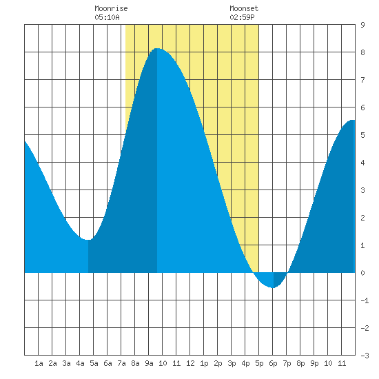 Coyote Hills Slough tide chart for Friday, December 31, 2021
