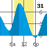 Coyote Hills Slough tide chart for Friday, December 31, 2021