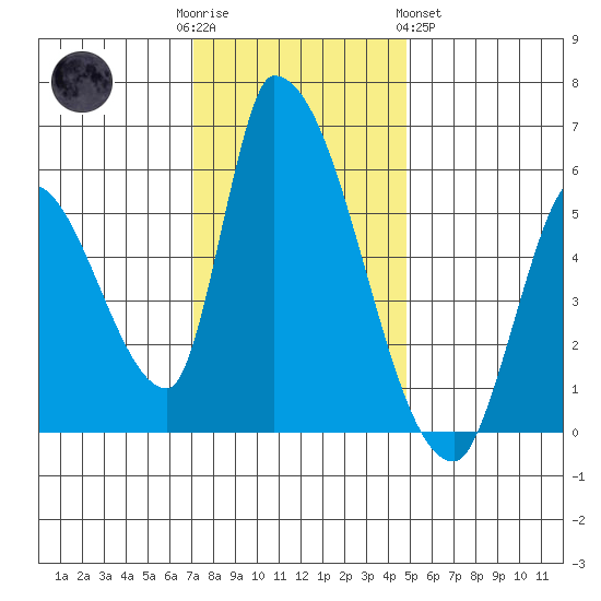 Coyote Hills Slough tide chart for Friday, December 3, 2021