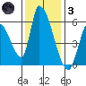 Coyote Hills Slough tide chart for Friday, December 3, 2021