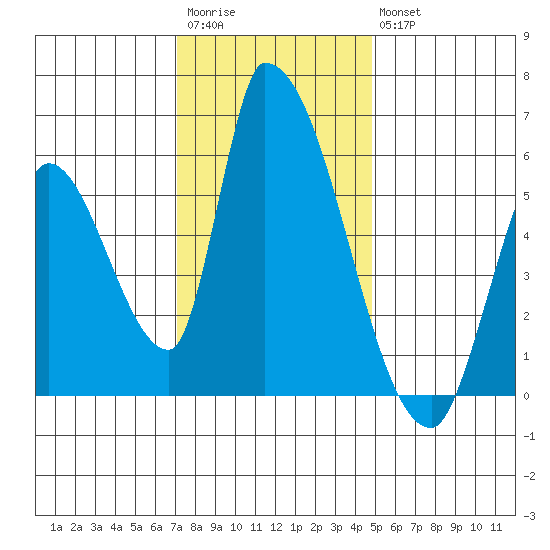 Coyote Hills Slough tide chart for Saturday, December 4, 2021