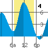 Coyote Hills Slough tide chart for Saturday, December 4, 2021
